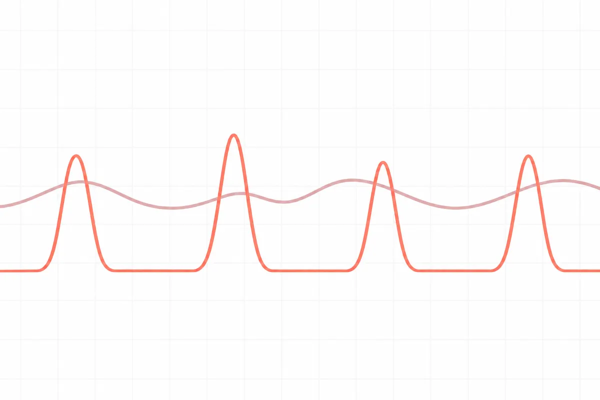 Two lines on a pale grid: a coral line that spikes and falls back to the baseline, and a rose line that stays raised with small bumps
